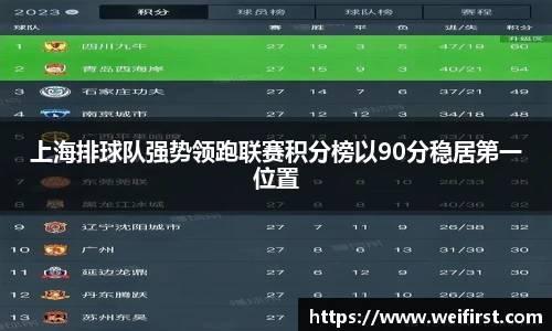 上海排球队强势领跑联赛积分榜以90分稳居第一位置
